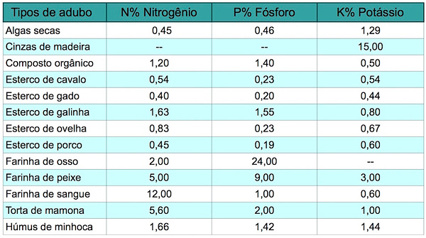 Como adubar Suas Plantas